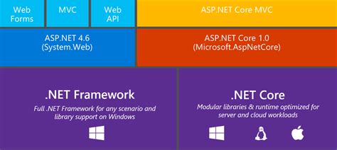 You could write a dynamic asp.net page, which will greet the user according to the current time. Conversion of ASP.NET to ASP.NET Core