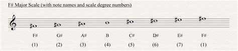 F Sharp Major Scale All About Music