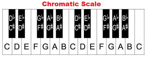 G Major Scale On A Piano Keyboard Shakal Blog