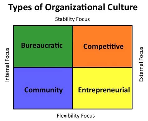 Capcană Derutat Dute Sus Types Of Organizational Culture Carieră