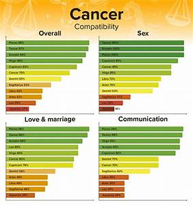 Zodiac Signs Compatibility Chart Percentages For All Combinations