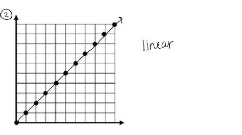 Graphs Linear Or Non Linear Youtube