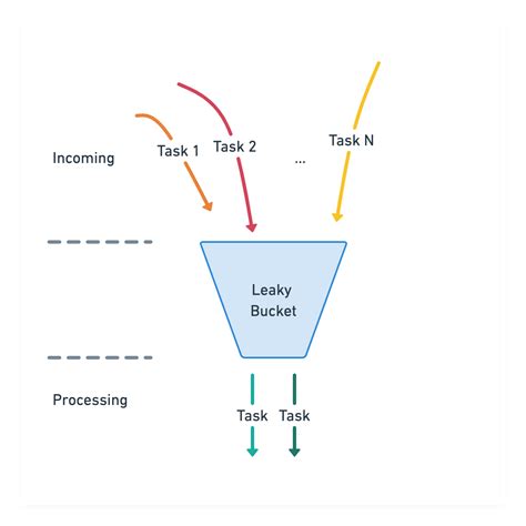 Rate Limiting With Leaky Bucket Algorithm By Codejitsu Itnext