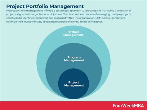 Project Portfolio Management Fourweekmba