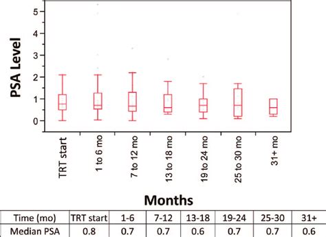 Median Prostate Specific Antigen Level Versus Time Since Trt