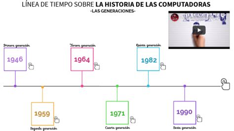 L Nea De Tiempo Sobre La Historia De Las Computadoras Las Generaciones