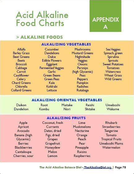 Alkaline Food Chart Dieta Alcalina Alcalina Dietas