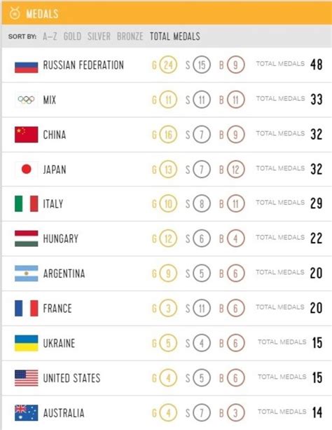 La delegación colombiana llegó a 10 medallas luego de una buena jornada para los deportistas colombianos este domingo en los juegos olímpicos de la juventud 2018. Juegos Olímpicos de la Juventud 2018: medallero general de ...