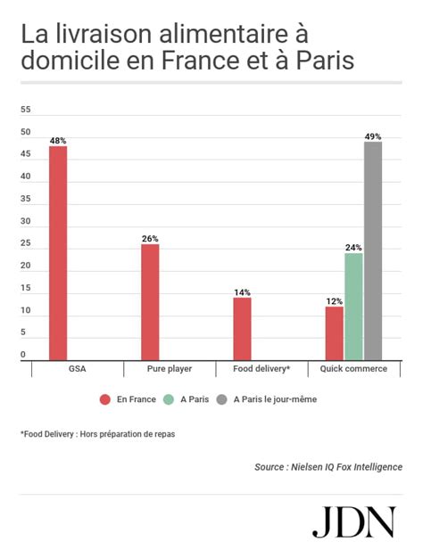 En France le marché du quick commerce se resserre à toute vitesse