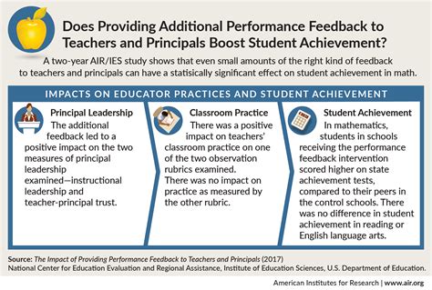 The Impact Of Providing Performance Feedback To Teachers And Principals
