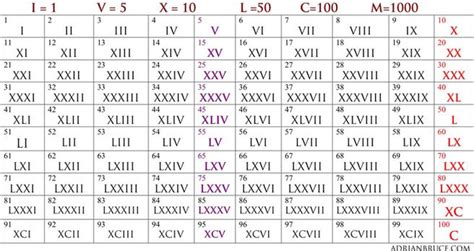 Roman numerals are arranged and combined in a specific order to represent numbers. 3+ Roman Numeral Chart Free Download