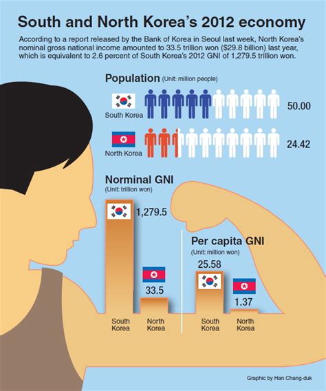 [graphic news] south and north korean economy