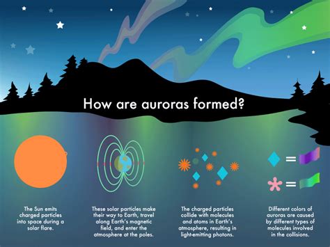 how are auroras formed animation sarah thompson butler earth science activities science and