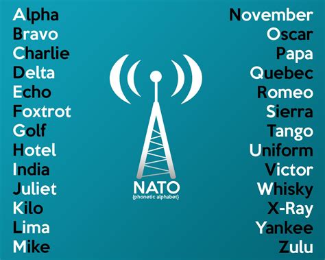 The Nato Phonetic Alphabet Alfa Bravo Charlie