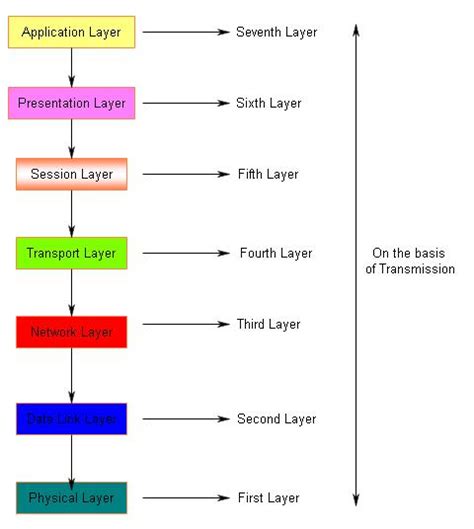 What Is Open System Interconnection Model OSI Model And Its 7 Layers