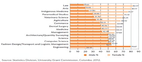 Undergraduate Admissions By Academic Stream And Sex Male And Female