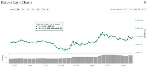 Bitcoin cash is a cryptocurrency that is a fork of bitcoin. Bitcoin Price Hits Record High, Crypto Market Cap Continues to Rally