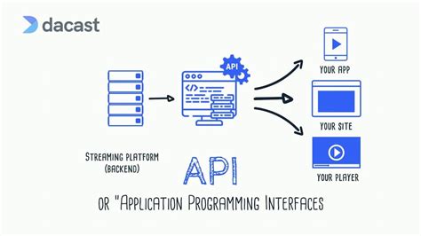 Video Streaming Api Top 8 Features To Consider When Choosing A Restful Api