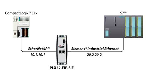 Ethernetip To Siemens Industrial Ethernet Communication Gateway