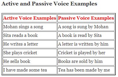 Active And Passive Voice Rules Rules Examples Exercise Of Active