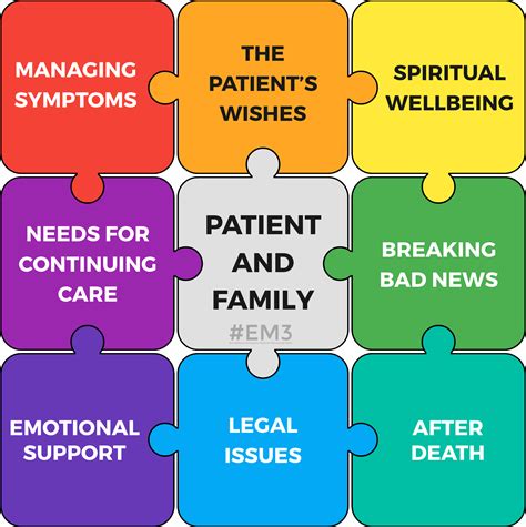 The End of Life Care Jigsaw — #EM3: East Midlands Emergency Medicine