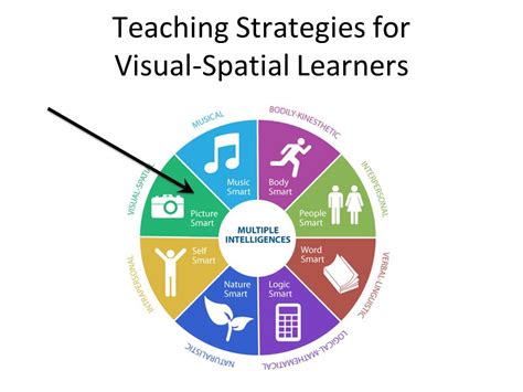 Visual Learner Strategies