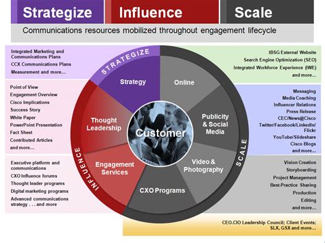 Communications Strategy Practice Cisco