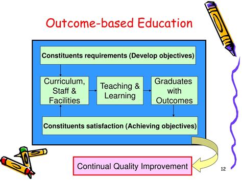 Ppt Outcome Based Education Obe And Continuous Quality Improvement