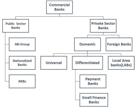 Structure Of Banking System In India Types Of Banks In India