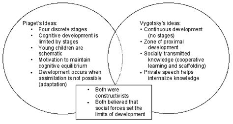 How Did Piaget And Vygotsky Explain Individual Differences