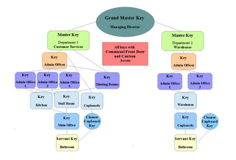 Offices Flow Chart Master Key Suites Direct