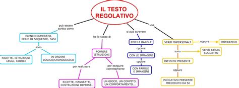 SCHEMA IL TESTO regolativo - Cerca con Google ...