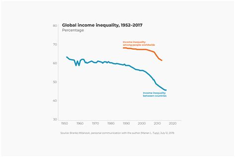 Global Income Inequality Is Falling Human Progress