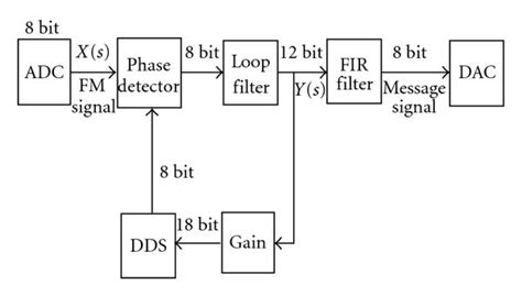 Block Diagram Of Digital Fm Demodulator Circuit Download Scientific
