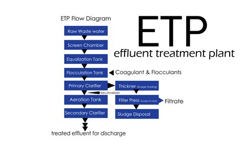 Maintenance Of Etp Effluent Treatment Plant Sop