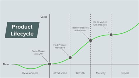 Understanding The 4 Stages Of The Product Lifecycle
