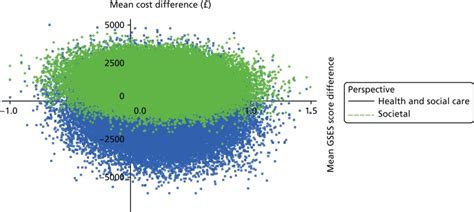 Economic Evaluation Goal Oriented Cognitive Rehabilitation For Early