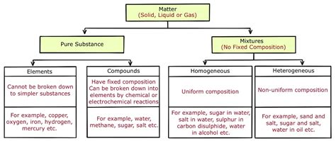 Science Class 9 Pure Substance Vs Mixture Upsc Note On Science Class