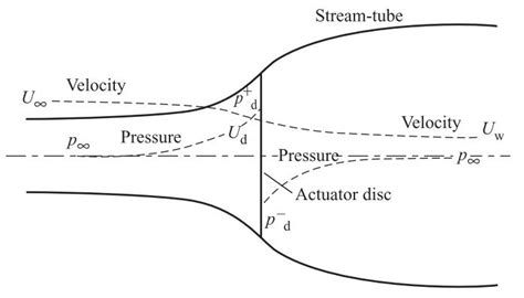 Schematic Representation Of The Actuator Disc Momentum Theory