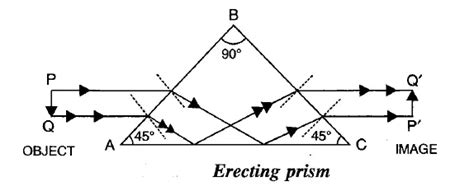 What Is A Total Reflecting Prism And When To Use It