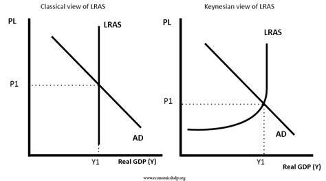 Keynesian Vs Classical Models And Policies School Of Economics