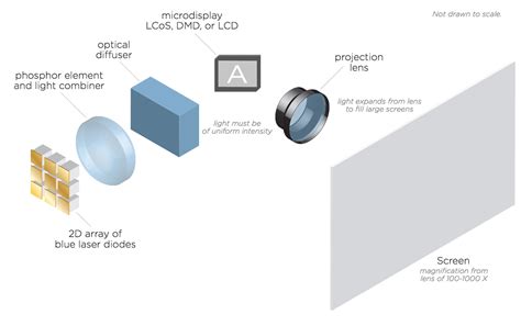 A Detailed Guide To Projector Technology How It Works Electronics Maker