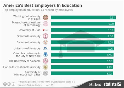 Americas Best Employers In Education Infographic