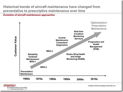 Predictive Maintenance In Aerospace Innovative Use Cases