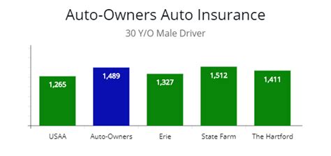 Established in 1916, the company has nearly 3 million car insurance policy holders across 26 states. Review Auto-Owners Car Insurance by Price - AutoInsureSavings.org
