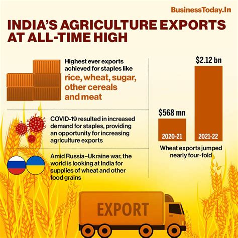 Agriculture Exports Touch Historic High Of 50 Billion Businesstoday