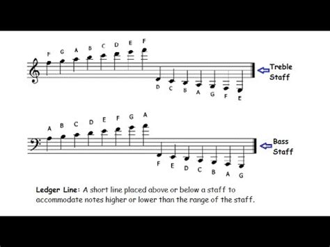 Free sheet music downloads music education note spellers bass clef. How To Read Music - Ledger Lines and Notes on Keyboard & Staff - Lesson 11 - YouTube