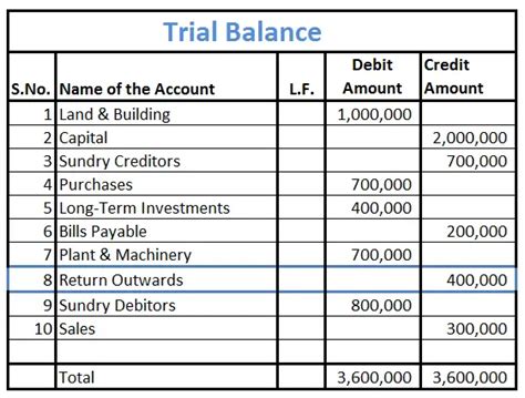 Carriage Outwards Debit Or Credit In Trial Balance Financial Statement