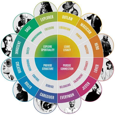 12 Brand Archetypes That Marketers Use To Get Your Attention Brand