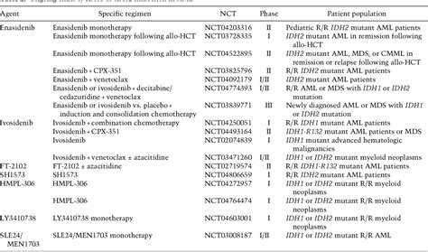 Table From Translating Recent Advances In The Pathogenesis Of Acute Myeloid Leukemia To The